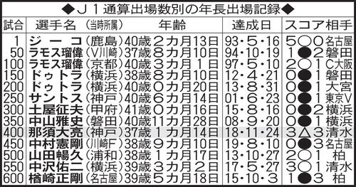J1通算出場数別の年長出場記録