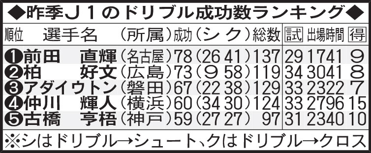 昨季J1のドリブル成功数ランキング