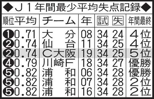C大阪の鉄人マテイヨニッチが今季も堅守支える データが語る サッカーコラム 日刊スポーツ