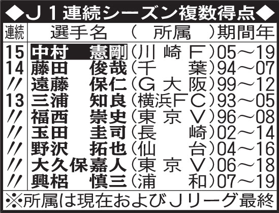 J1連続シーズン複数得点