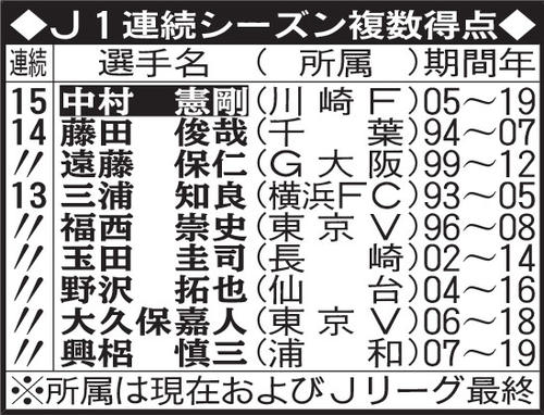 J1連続シーズン複数得点