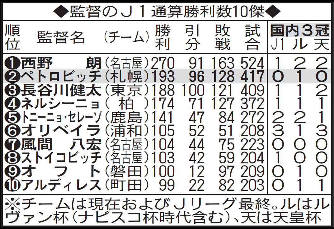 監督のJ1通算勝利数10傑