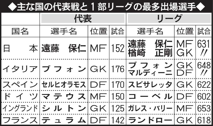 主な国の代表戦と1部リーグの最多出場選手