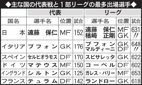 主な国の代表戦と1部リーグの最多出場選手
