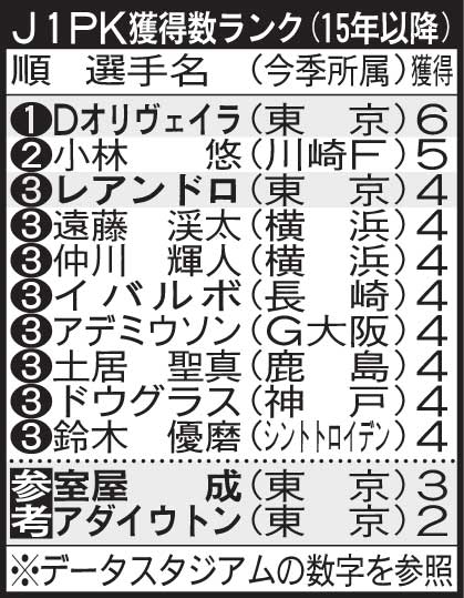 J1のPK獲得数ランク
