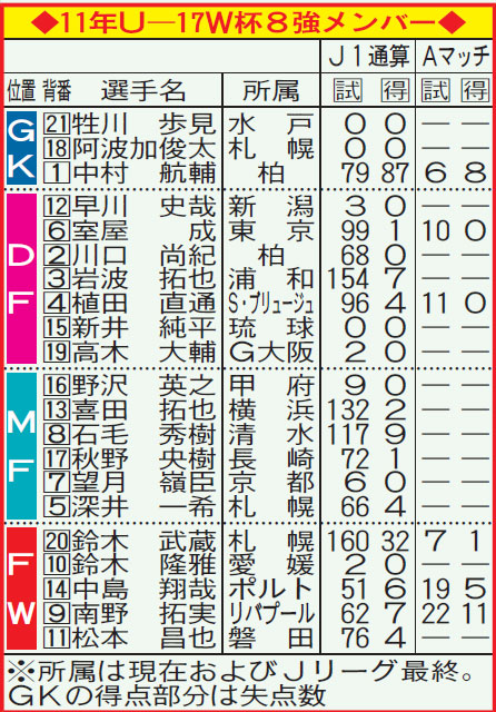 11年U17W杯8強メンバー