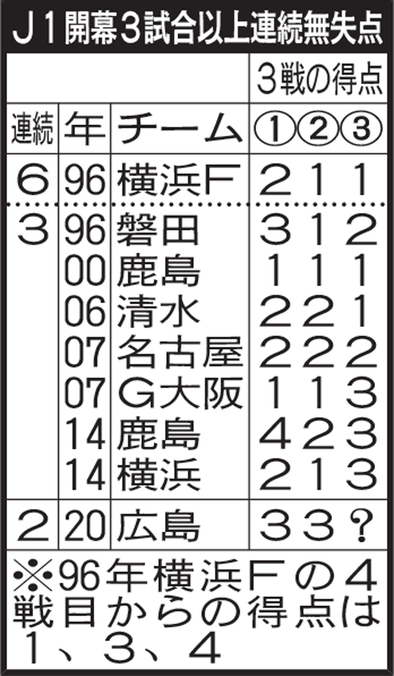 J1開幕3試合以上連続無失点