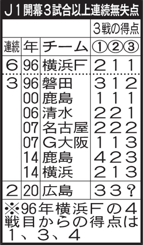 J1開幕3試合以上連続無失点