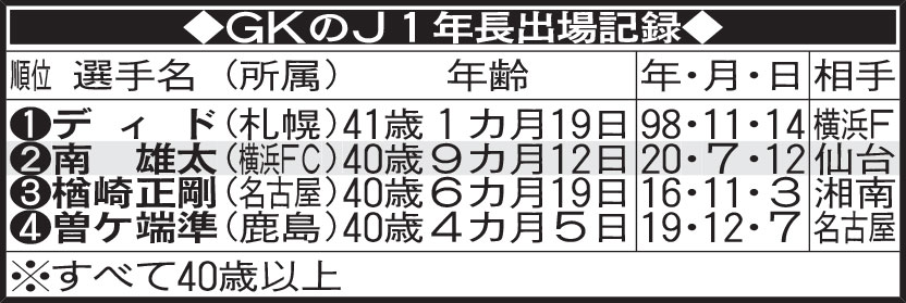 GKのJ1年長出場記録