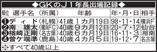 GKのJ1年長出場記録