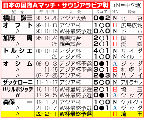 日本の国際Ａマッチ・サウジアラビア戦成績