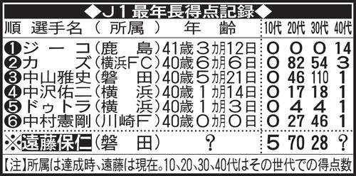J1最年長得点記録