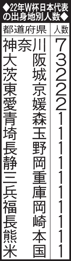 22年W杯日本代表の出身地別人数