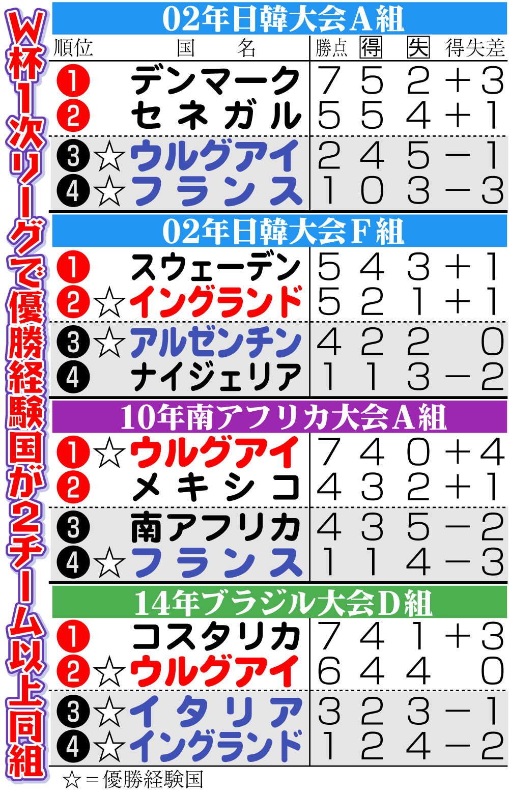 【イラスト】Ｗ杯1次リーグで優勝経験国が2チーム以上同組