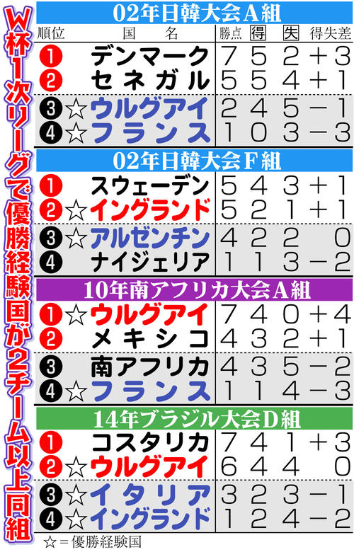 【イラスト】Ｗ杯1次リーグで優勝経験国が2チーム以上同組