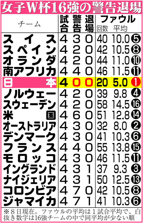 【イラスト】女子Ｗ杯16強の警告退場