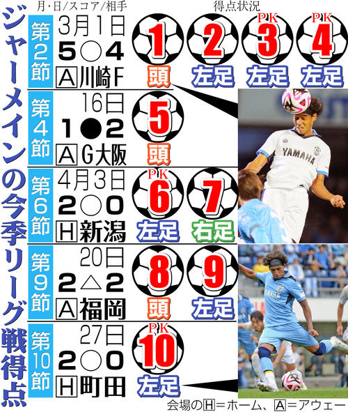 【イラスト】ジャーメインの今季リーグ戦得点