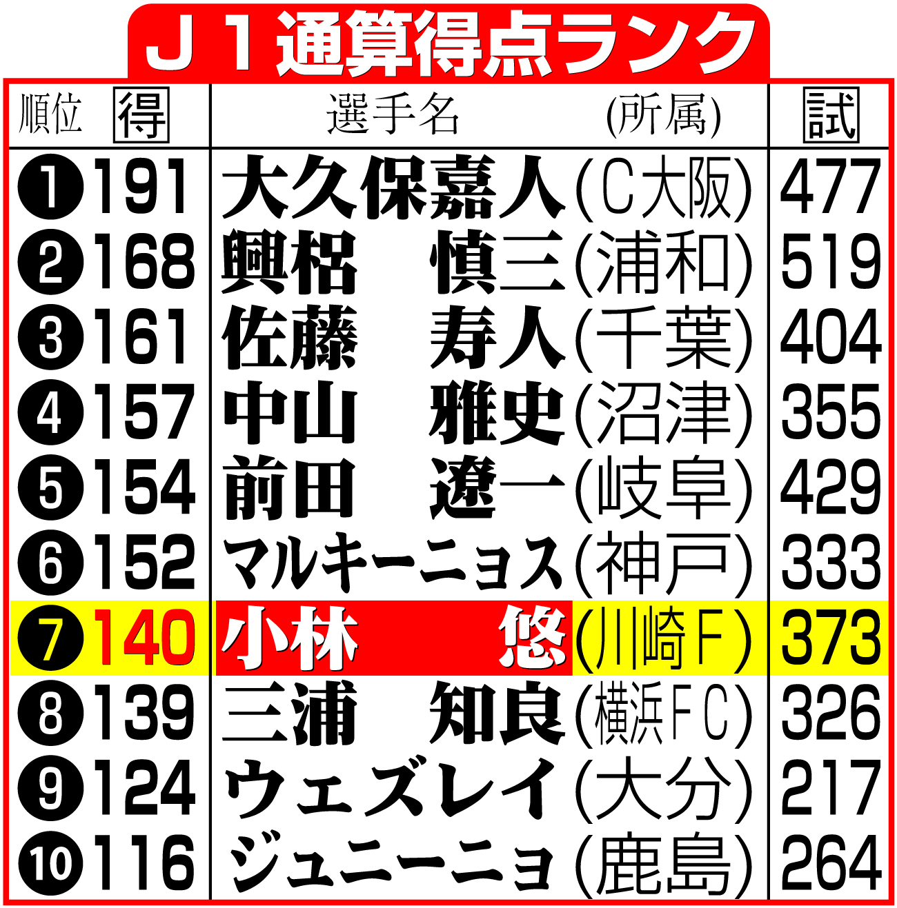 【イラスト】Ｊ１通算得点ランク