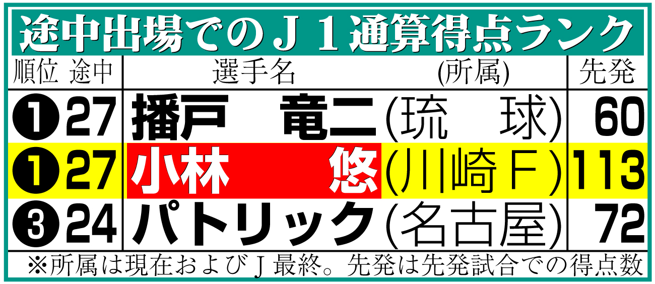 【イラスト】途中出場でのＪ１通算得点ランク
