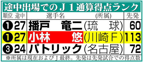 【イラスト】途中出場でのＪ１通算得点ランク