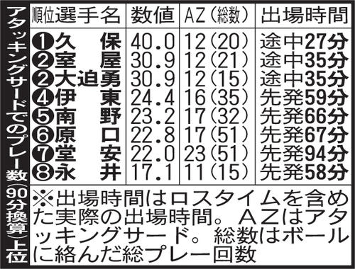 アタッキングサードでのプレー数（90分換算）上位