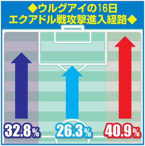 ウルグアイの攻撃進入経路