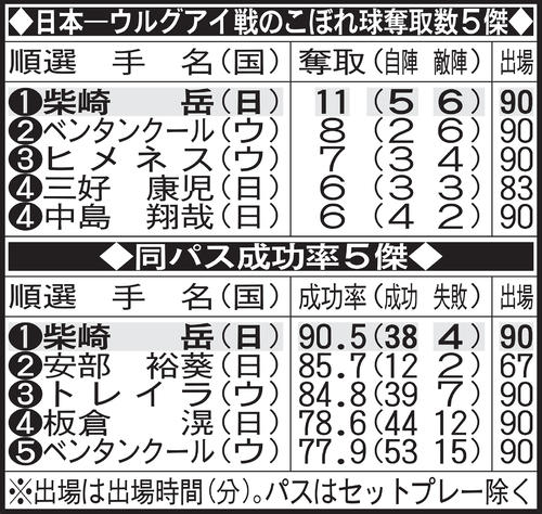 日本－ウルグアイ戦のこぼれ球奪取数5傑