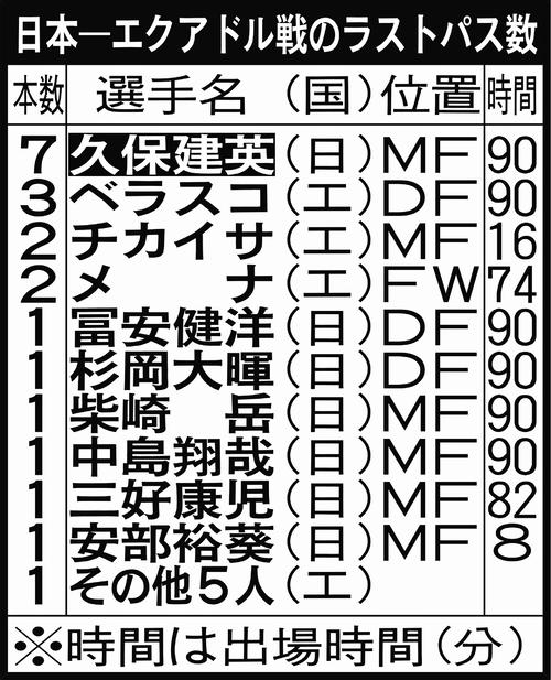 日本－エクアドル戦のラストパス数