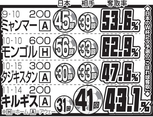 日本のW杯2次予選の「こぼれ球奪取」