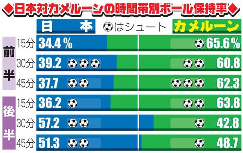 日本対カメルーンの時間帯別ボール保持率