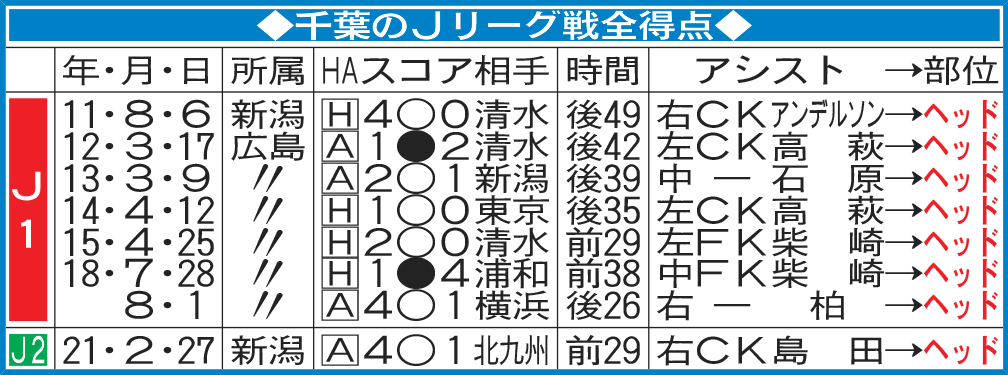 千葉のJリーグ戦全得点