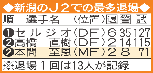 新潟のJ2での最多退場