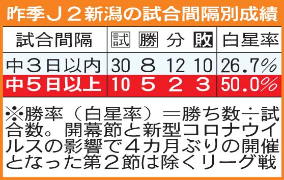 昨季の新潟の試合間隔別成績