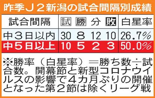 昨季の新潟の試合間隔別成績