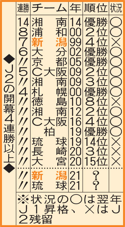 J2の開幕4連勝以上