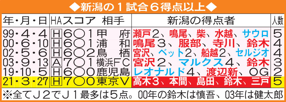新潟の1試合6得点以上