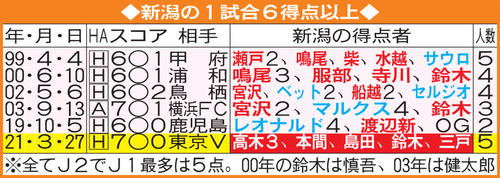 新潟の1試合6得点以上