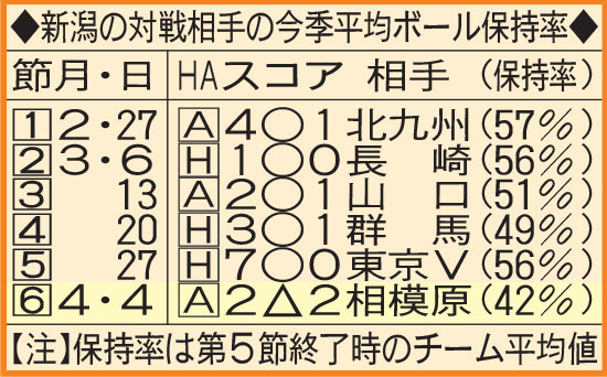 新潟の対戦相手の今季平均ボール保持率