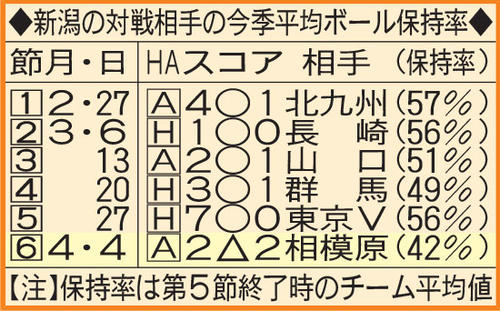 新潟の対戦相手の今季平均ボール保持率