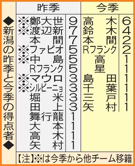 新潟の昨季と今季の得点者