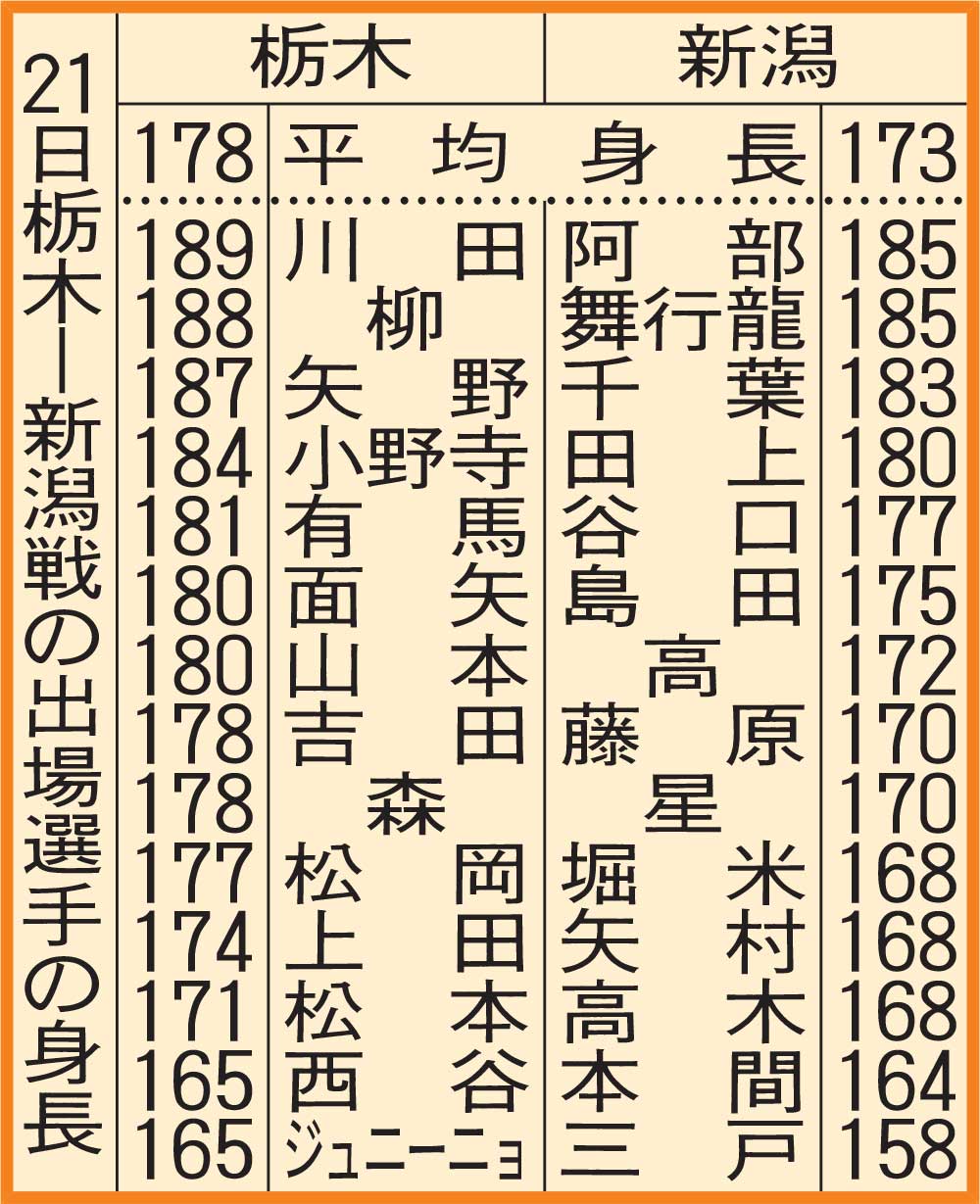 21日栃木－新潟戦の出場選手の身長