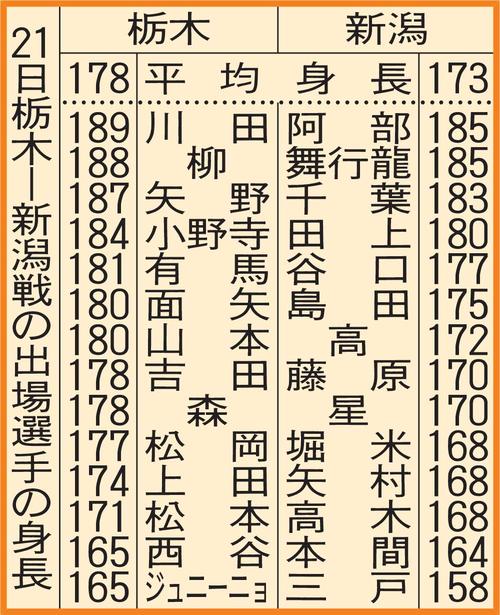 21日栃木－新潟戦の出場選手の身長