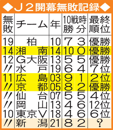 J2の開幕無敗記録
