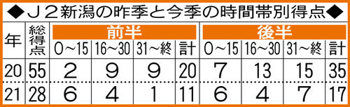 J2新潟の昨季と今季の時間帯別得点