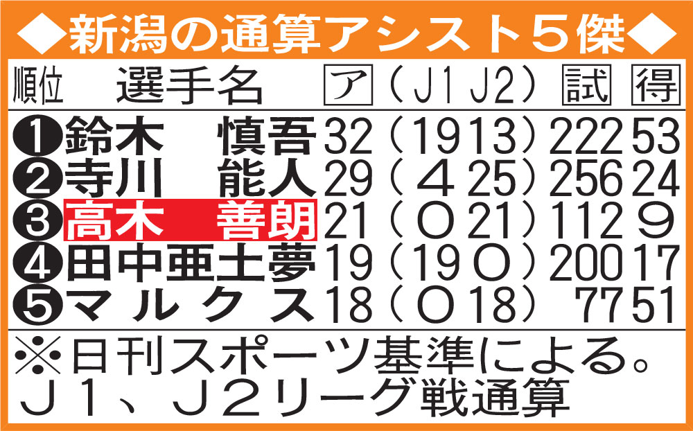 新潟の通算アシスト5傑