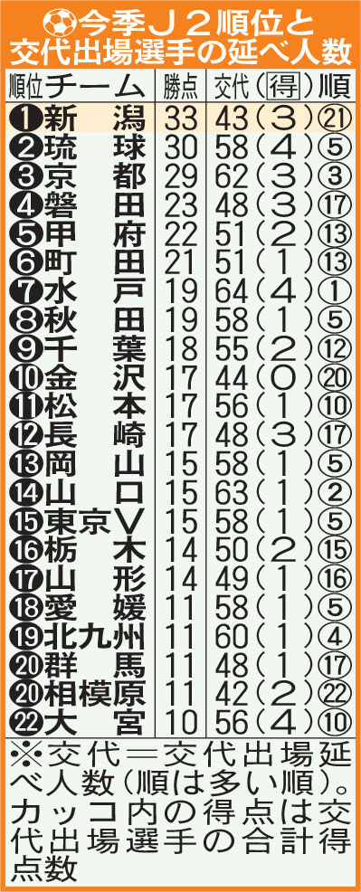 今季J2順位と交代出場選手の延べ人数