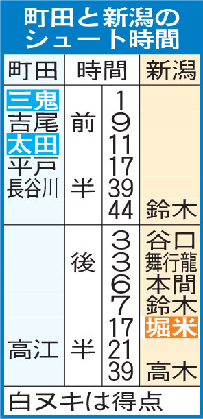 町田と新潟のシュート時間