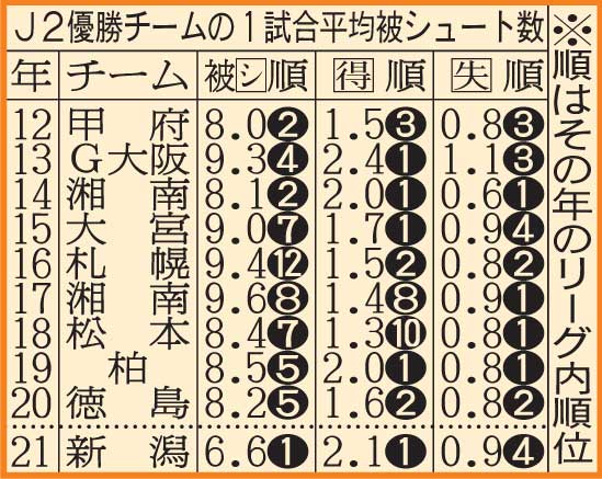 J2優勝チームの1試合平均被シュート数