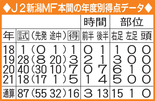 新潟本間の年度別得点データ