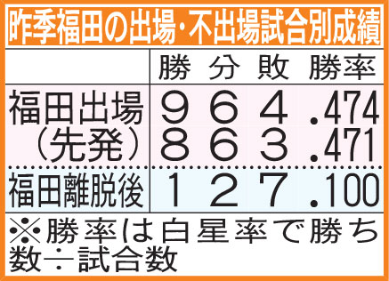 昨季福田の出場・不出場試合別成績
